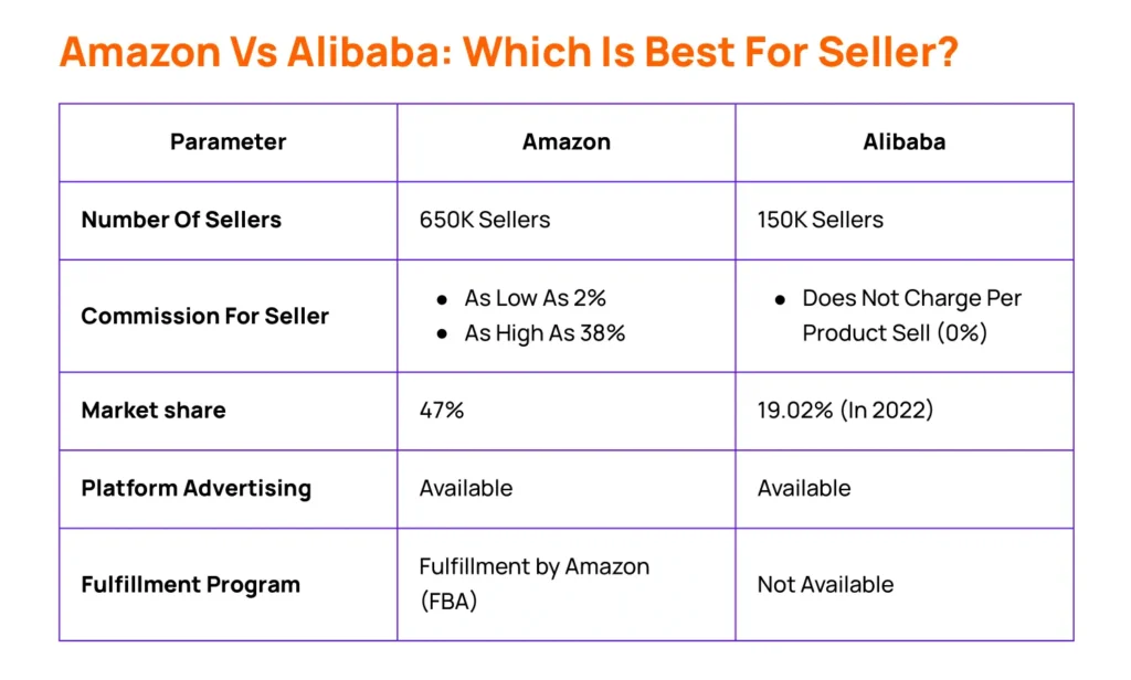 Amazon Vs Alibaba Comparison-which is best for seller