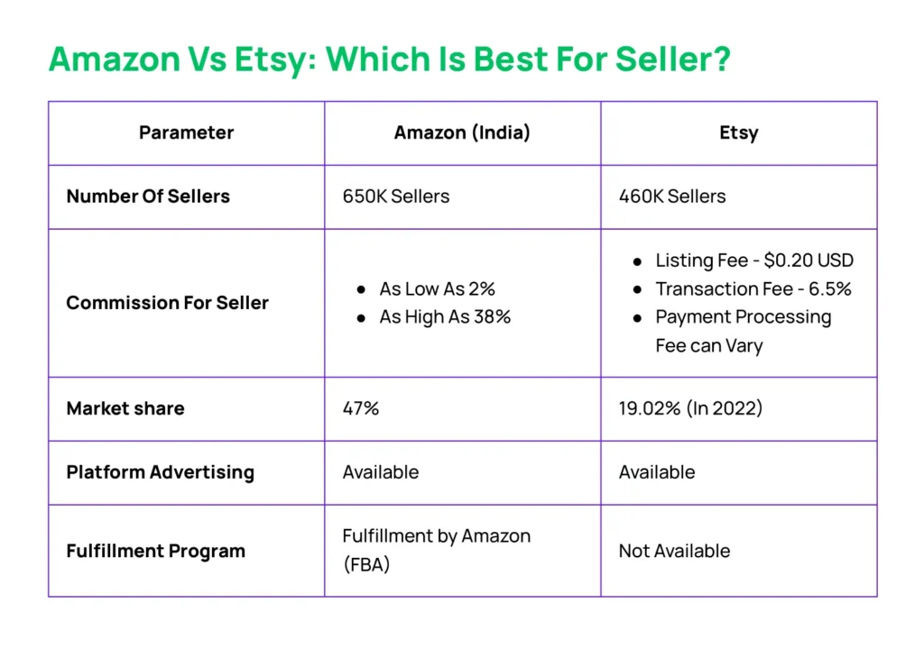 Amazon Vs Etsy Comparison-which is best for seller