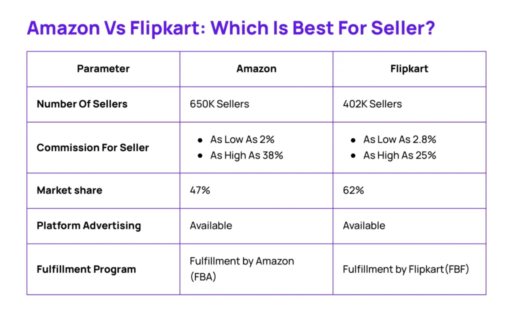 Amazon Vs Flipkart Comparison-which is best for seller