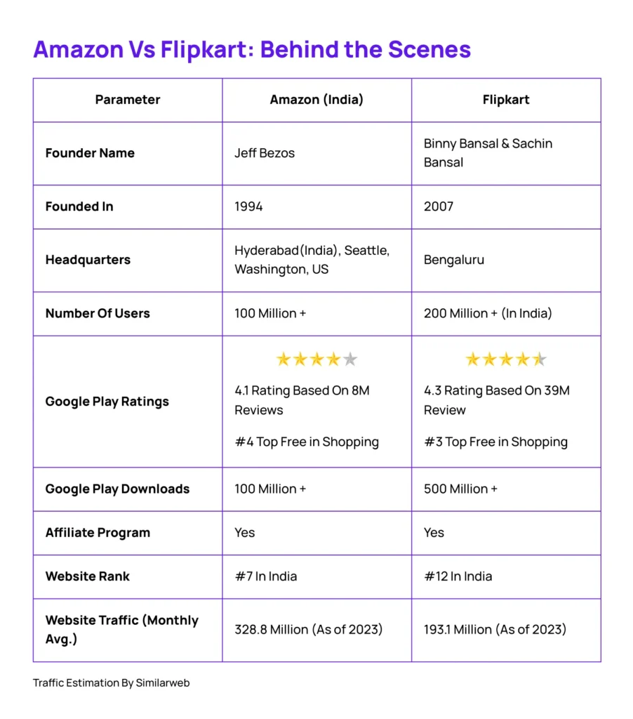 Amazon Vs Flipkart Comparison-which is better