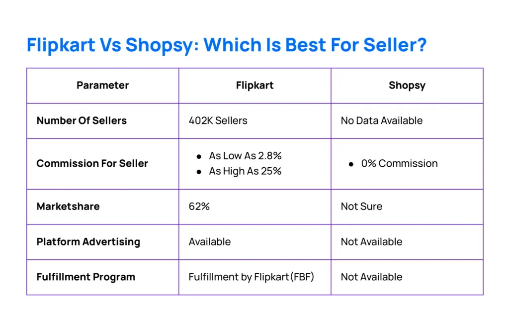 Flipkart Vs Shopsy Comparison - Which is best for seller