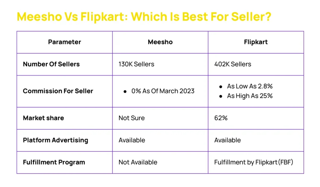 Meesho Vs Flipkart Comparison-which is best for seller