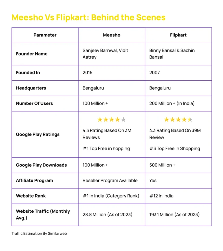 Meesho Vs Flipkart Comparison-which is better