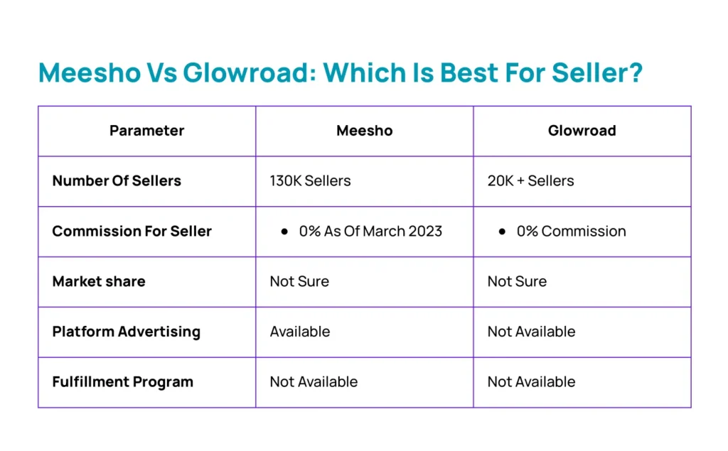 Meesho Vs Glowroad Comparison-which is best for seller