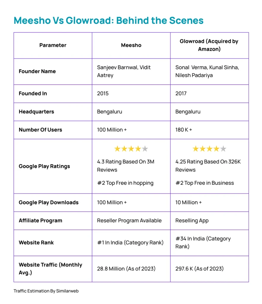 Meesho Vs GlowRoad Comparison