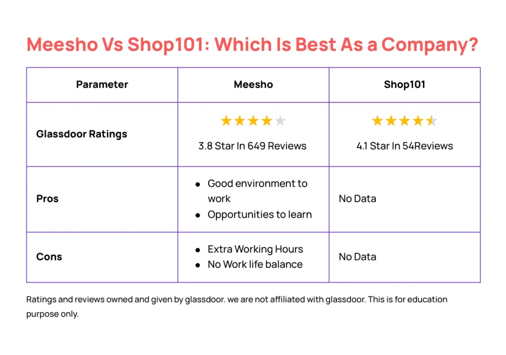 Meesho Vs Shop101 Comparison - which is best as a company