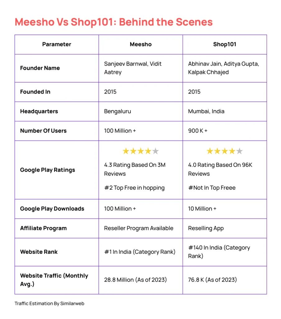 Meesho Vs Shop101 Comparison-which is better