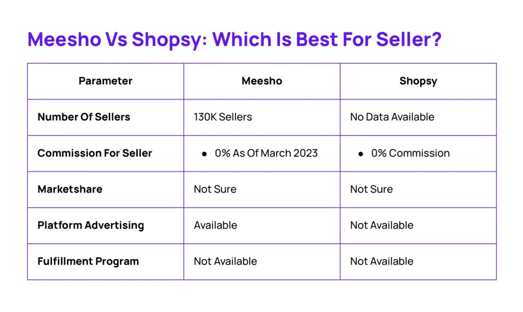 Meesho Vs Shopsy Comparison-which is best for seller