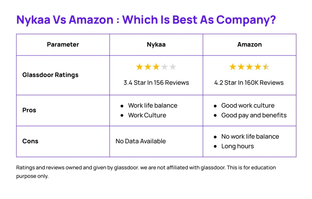 Nykaa Vs Amazon Comparison-which is best as a company