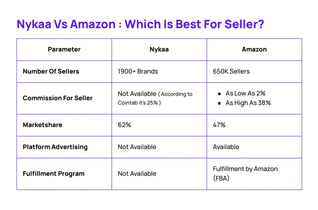 Nykaa Vs Amazon Comparison-which is best for seller