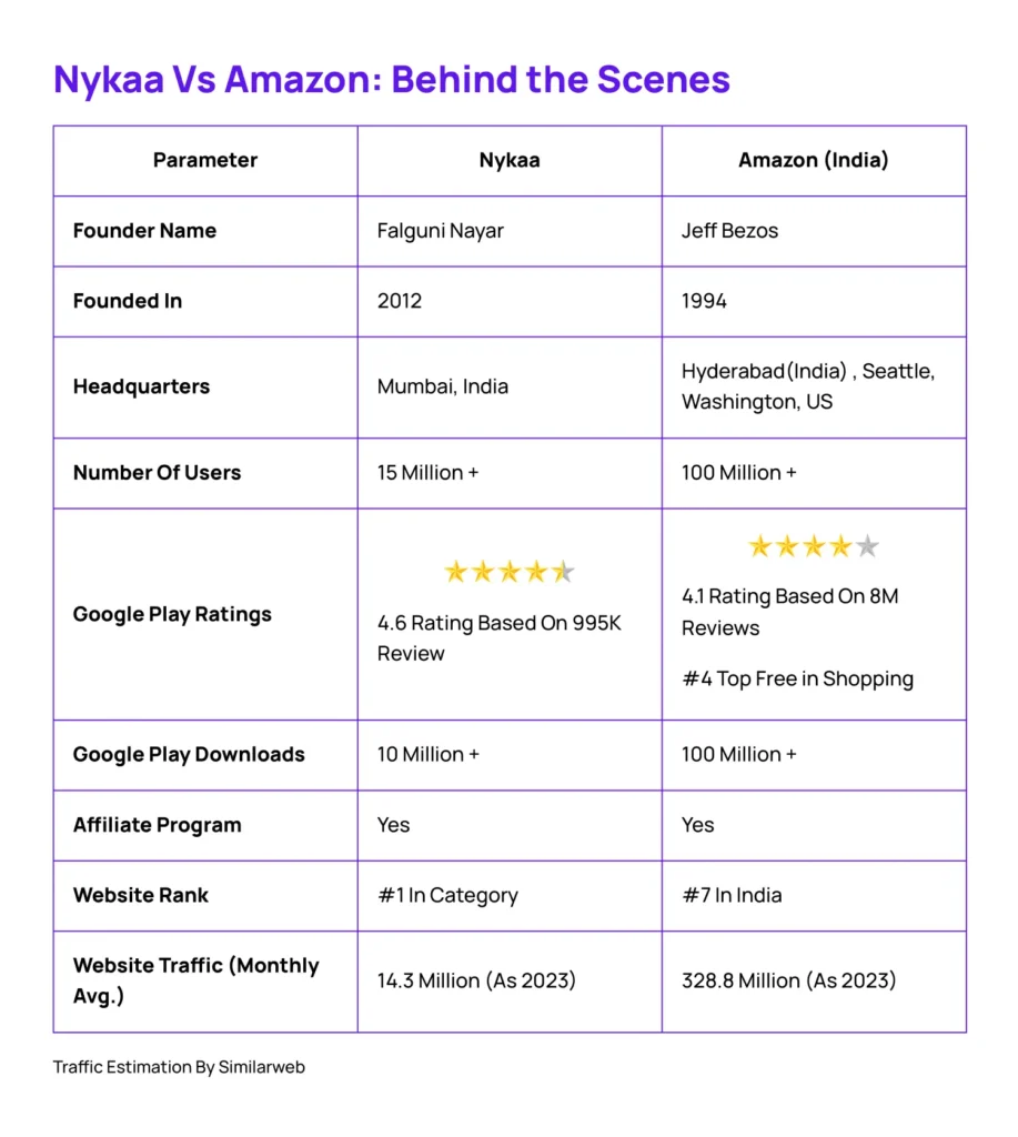 Nykaa Vs Amazon Comparison-which is better