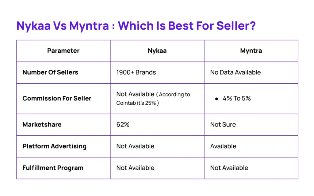 Nykaa Vs Myntra Comparison-which is best for seller