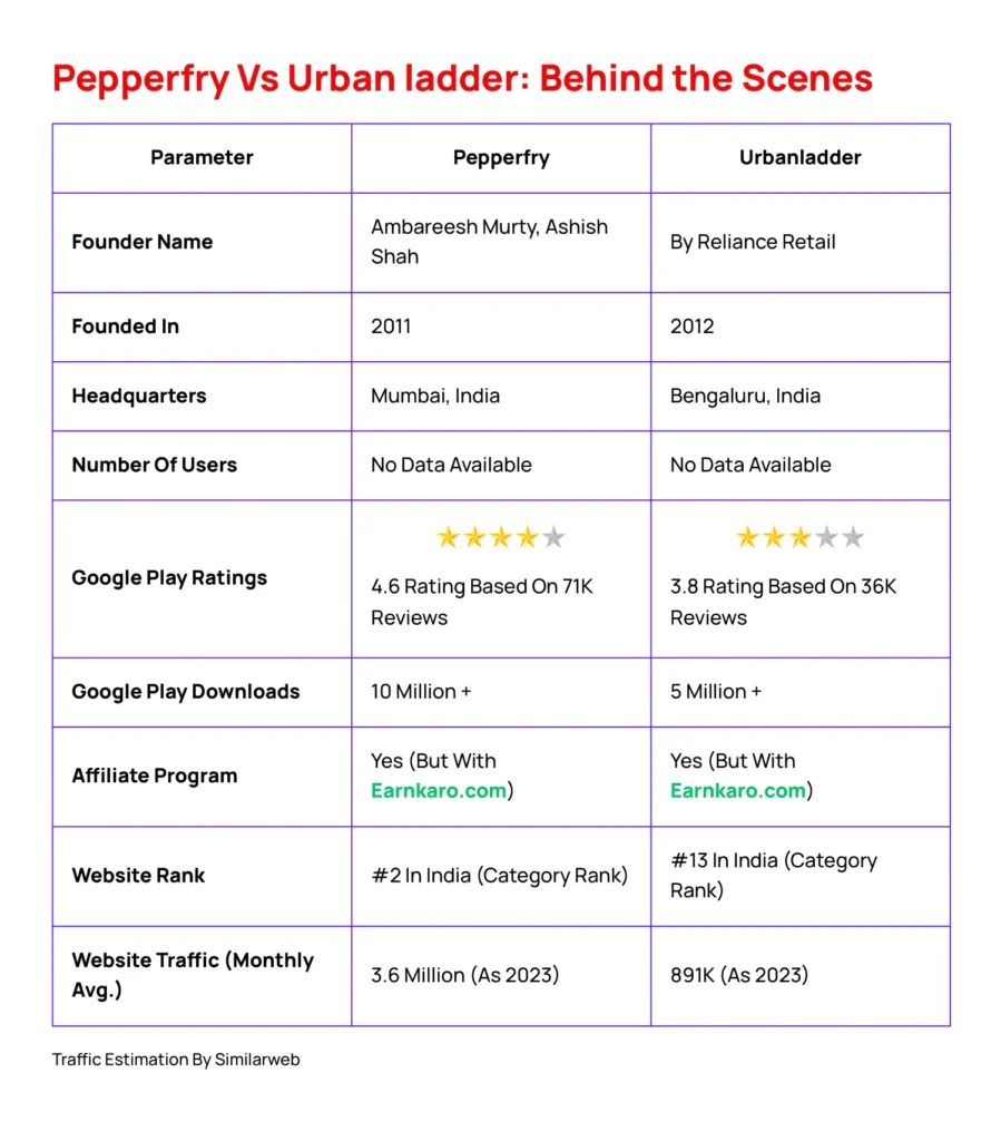 Pepperfry Vs Urbanladder Comparison-which is better