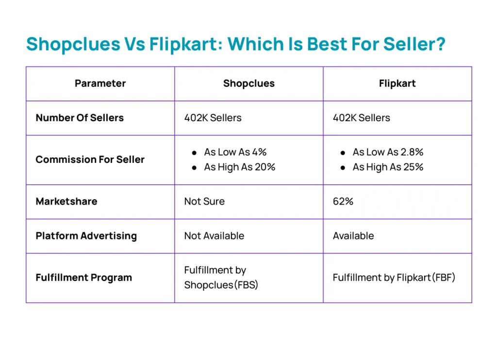 Shopclues Vs Flipkart Comparison-which is best for seller